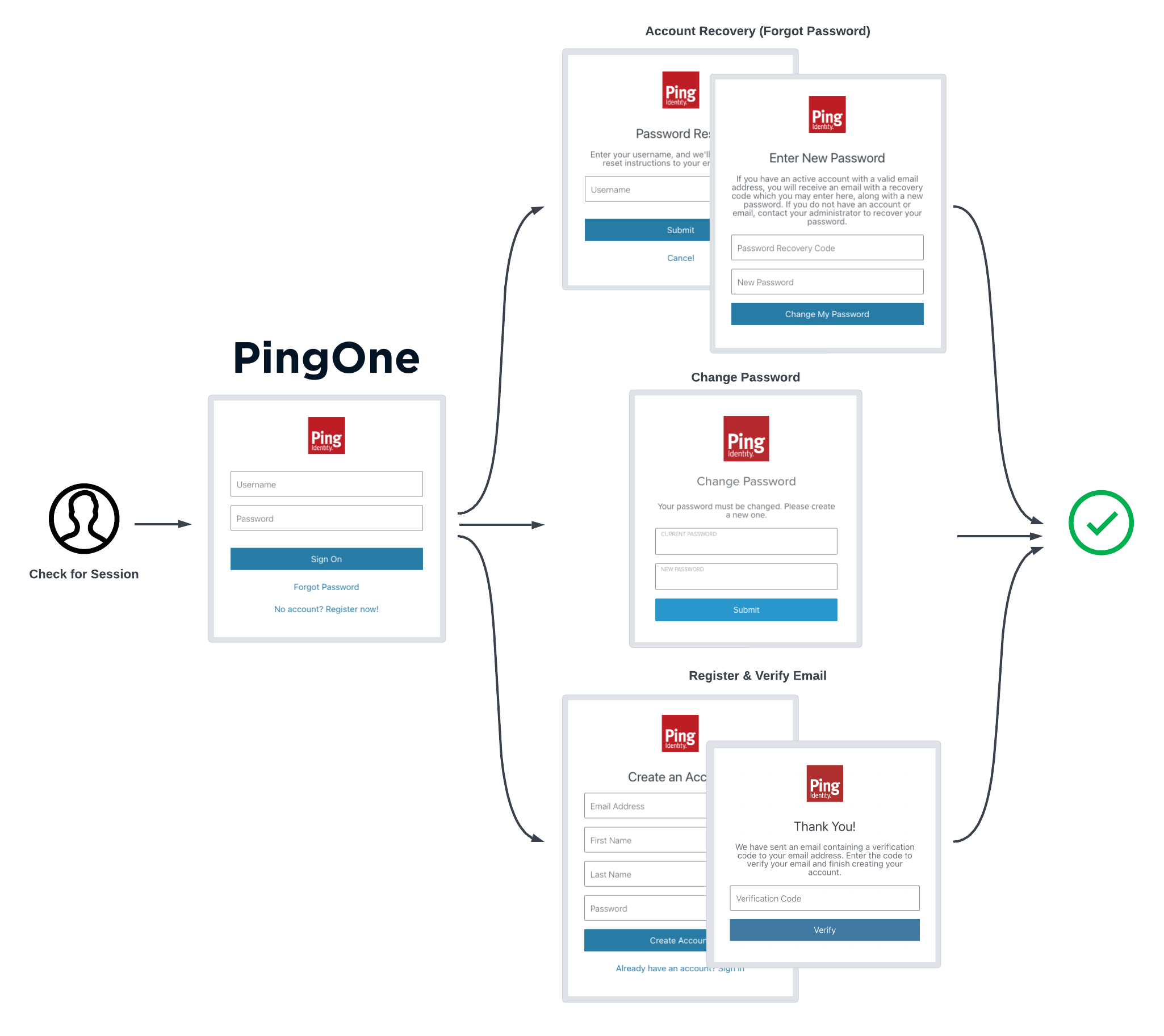 Features of the PingOne sign-on with sessions flow