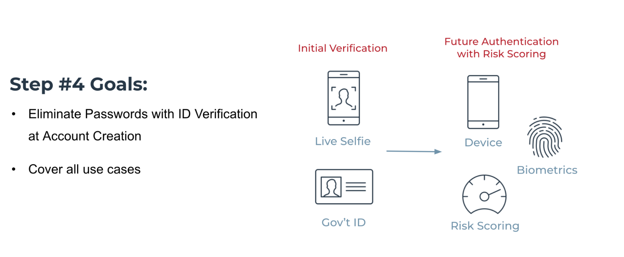 A diagram of step #4 goals to eliminate passwords with ID verification at account creation and to cover all use cases