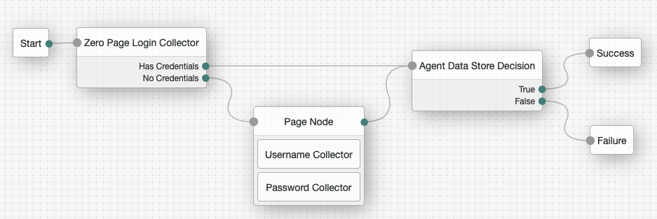 A tree that can be used to authenticate an agent to AM.